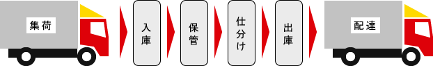 出荷→入庫→保管→仕分け→出庫→配達