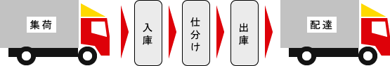 集荷→入庫→仕分け→出庫→配達